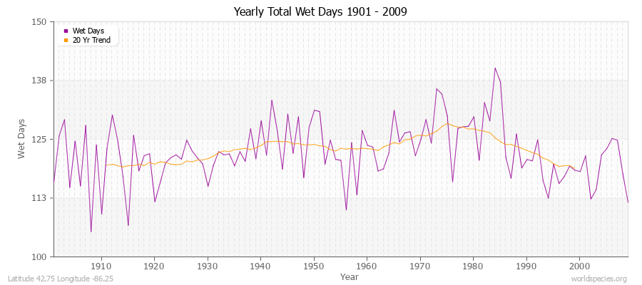 Yearly Total Wet Days 1901 - 2009 Latitude 42.75 Longitude -86.25