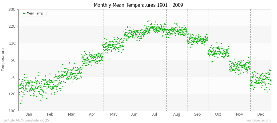 Monthly Mean Temperatures 1901 - 2009 (Metric) Latitude 44.75 Longitude -86.25