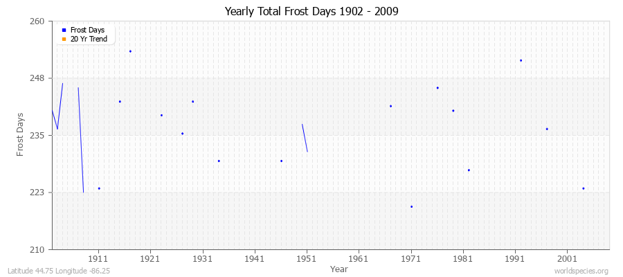 Yearly Total Frost Days 1902 - 2009 Latitude 44.75 Longitude -86.25