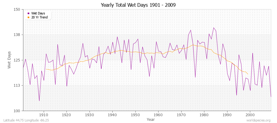 Yearly Total Wet Days 1901 - 2009 Latitude 44.75 Longitude -86.25