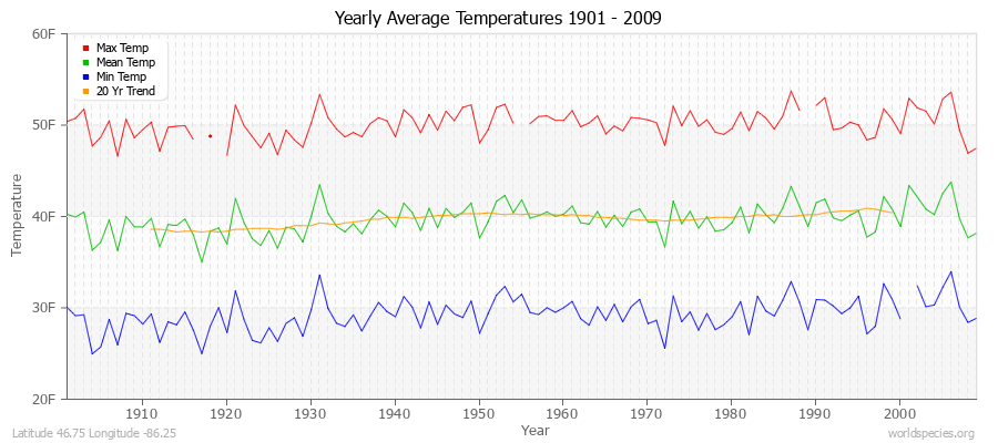 Yearly Average Temperatures 2010 - 2009 (English) Latitude 46.75 Longitude -86.25
