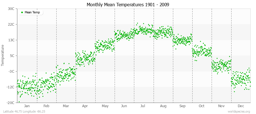 Monthly Mean Temperatures 1901 - 2009 (Metric) Latitude 46.75 Longitude -86.25
