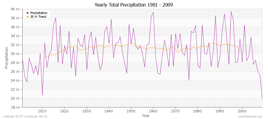 Yearly Total Precipitation 1901 - 2009 (English) Latitude 46.75 Longitude -86.25