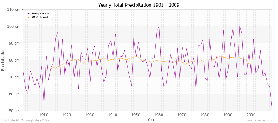 Yearly Total Precipitation 1901 - 2009 (Metric) Latitude 46.75 Longitude -86.25