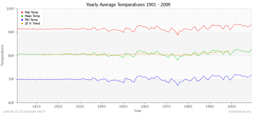 Yearly Average Temperatures 2010 - 2009 (English) Latitude 10.25 Longitude -85.75