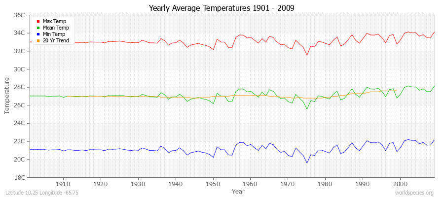 Yearly Average Temperatures 2010 - 2009 (Metric) Latitude 10.25 Longitude -85.75