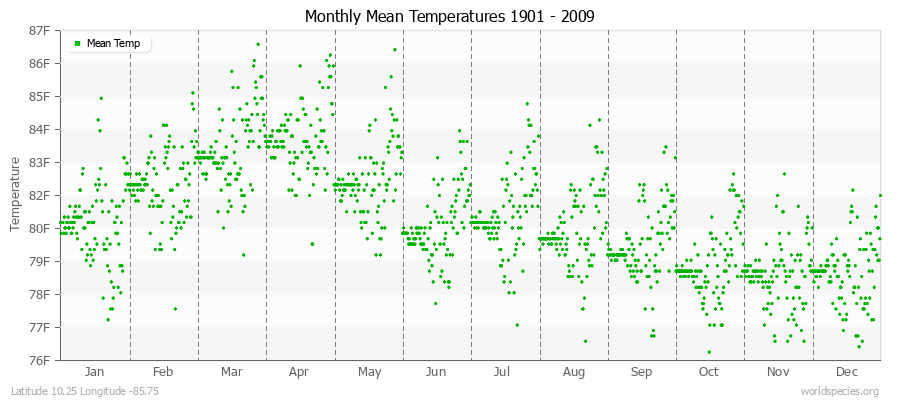 Monthly Mean Temperatures 1901 - 2009 (English) Latitude 10.25 Longitude -85.75