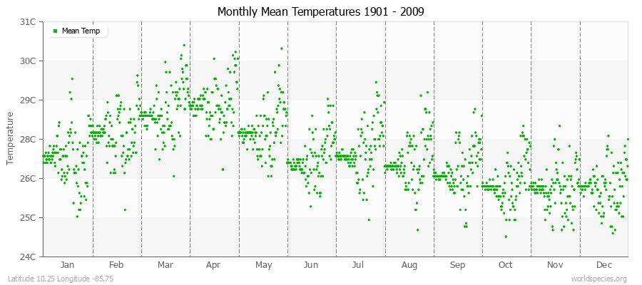 Monthly Mean Temperatures 1901 - 2009 (Metric) Latitude 10.25 Longitude -85.75