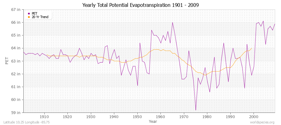 Yearly Total Potential Evapotranspiration 1901 - 2009 (English) Latitude 10.25 Longitude -85.75