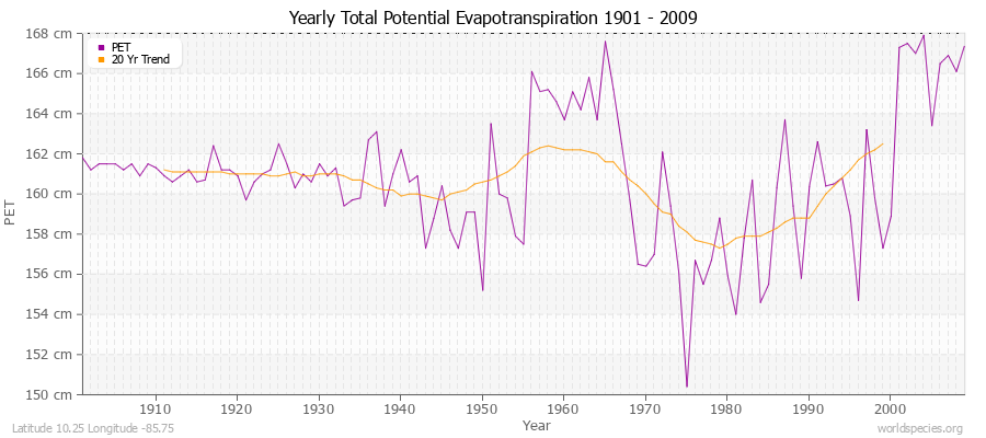Yearly Total Potential Evapotranspiration 1901 - 2009 (Metric) Latitude 10.25 Longitude -85.75