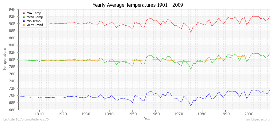 Yearly Average Temperatures 2010 - 2009 (English) Latitude 10.75 Longitude -85.75
