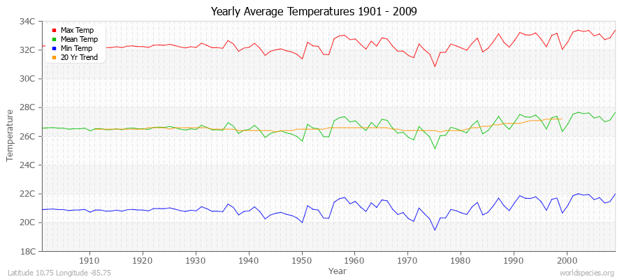 Yearly Average Temperatures 2010 - 2009 (Metric) Latitude 10.75 Longitude -85.75