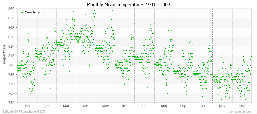Monthly Mean Temperatures 1901 - 2009 (English) Latitude 10.75 Longitude -85.75