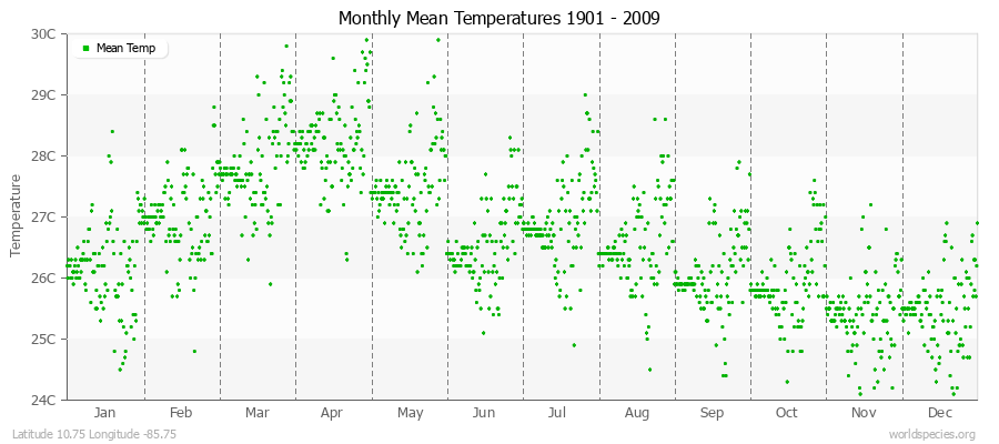 Monthly Mean Temperatures 1901 - 2009 (Metric) Latitude 10.75 Longitude -85.75