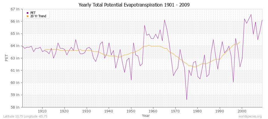 Yearly Total Potential Evapotranspiration 1901 - 2009 (English) Latitude 10.75 Longitude -85.75