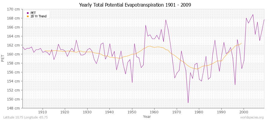Yearly Total Potential Evapotranspiration 1901 - 2009 (Metric) Latitude 10.75 Longitude -85.75