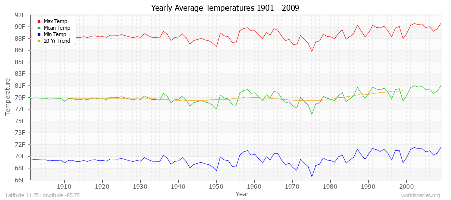 Yearly Average Temperatures 2010 - 2009 (English) Latitude 11.25 Longitude -85.75