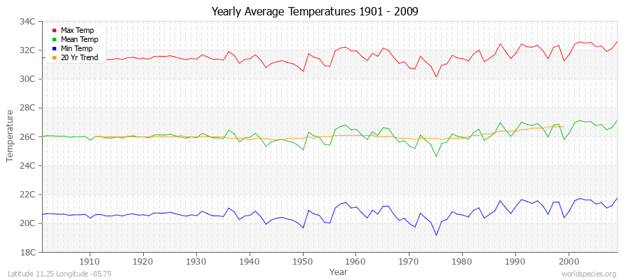Yearly Average Temperatures 2010 - 2009 (Metric) Latitude 11.25 Longitude -85.75