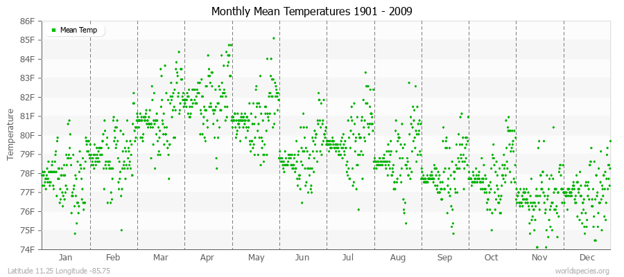 Monthly Mean Temperatures 1901 - 2009 (English) Latitude 11.25 Longitude -85.75