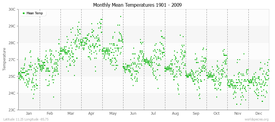 Monthly Mean Temperatures 1901 - 2009 (Metric) Latitude 11.25 Longitude -85.75