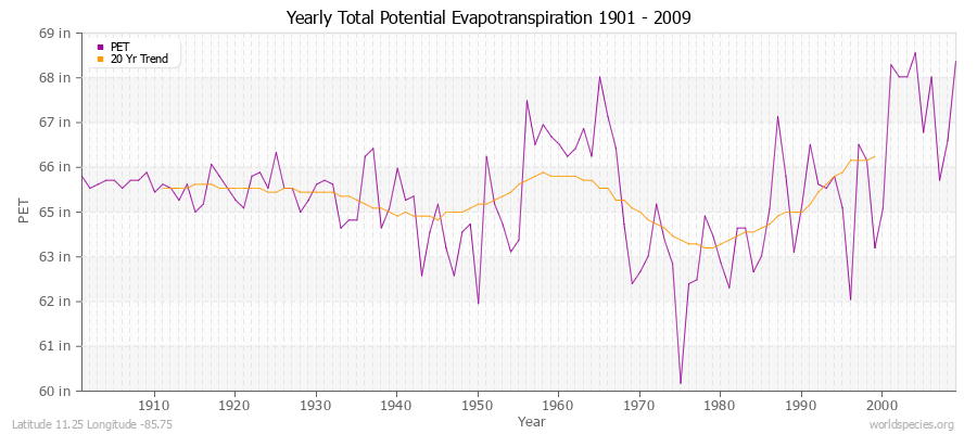 Yearly Total Potential Evapotranspiration 1901 - 2009 (English) Latitude 11.25 Longitude -85.75