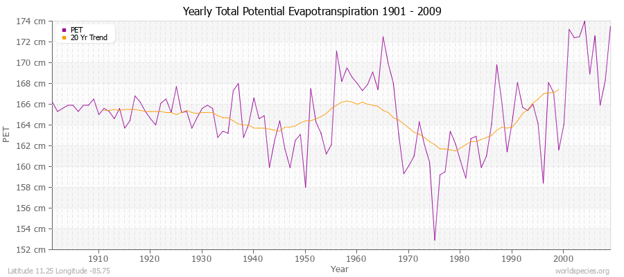 Yearly Total Potential Evapotranspiration 1901 - 2009 (Metric) Latitude 11.25 Longitude -85.75