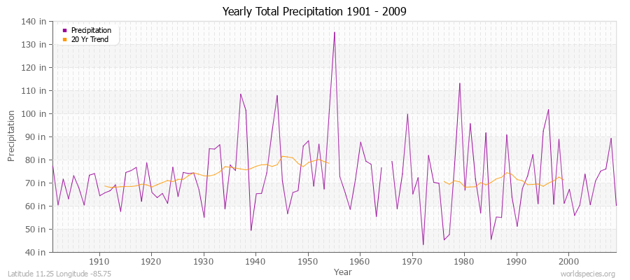 Yearly Total Precipitation 1901 - 2009 (English) Latitude 11.25 Longitude -85.75