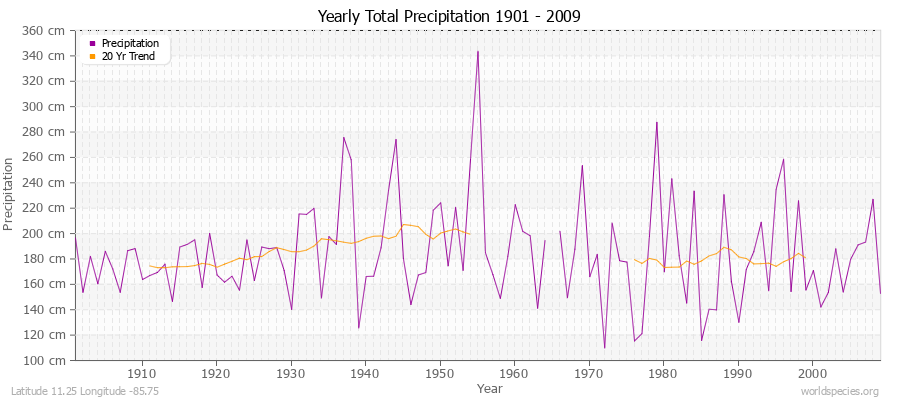 Yearly Total Precipitation 1901 - 2009 (Metric) Latitude 11.25 Longitude -85.75