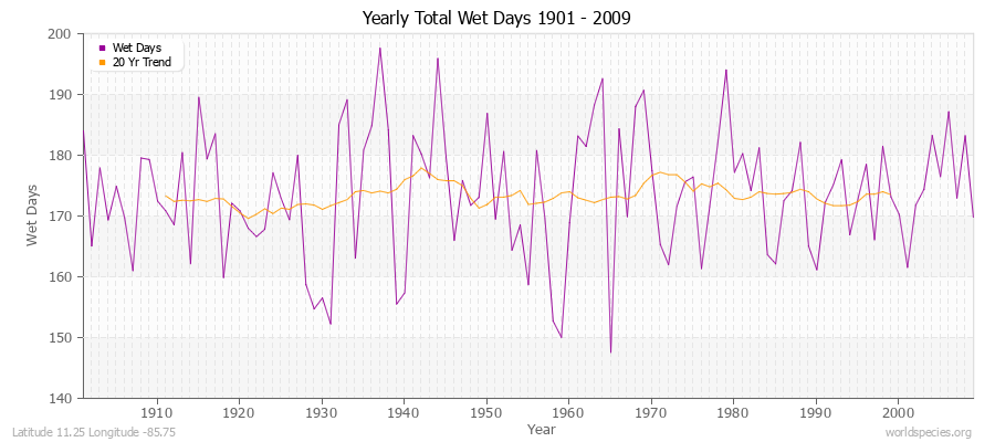 Yearly Total Wet Days 1901 - 2009 Latitude 11.25 Longitude -85.75