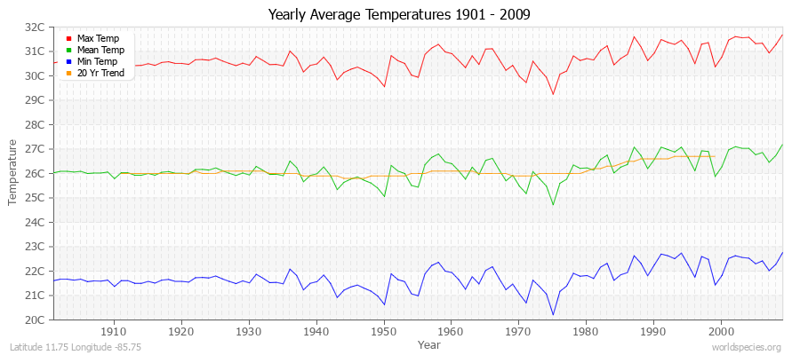 Yearly Average Temperatures 2010 - 2009 (Metric) Latitude 11.75 Longitude -85.75