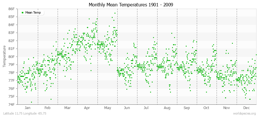 Monthly Mean Temperatures 1901 - 2009 (English) Latitude 11.75 Longitude -85.75