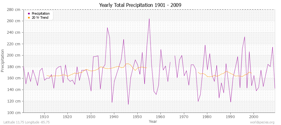 Yearly Total Precipitation 1901 - 2009 (Metric) Latitude 11.75 Longitude -85.75