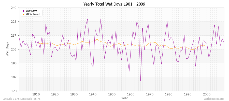 Yearly Total Wet Days 1901 - 2009 Latitude 11.75 Longitude -85.75