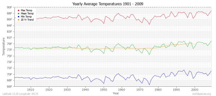Yearly Average Temperatures 2010 - 2009 (English) Latitude 12.25 Longitude -85.75