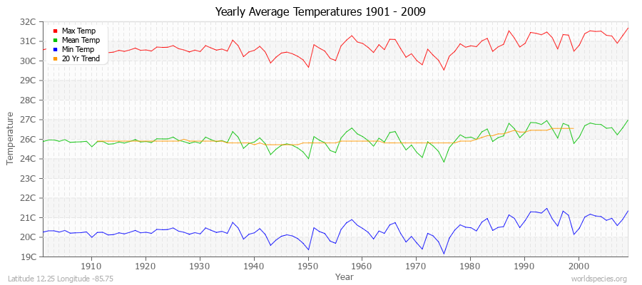 Yearly Average Temperatures 2010 - 2009 (Metric) Latitude 12.25 Longitude -85.75