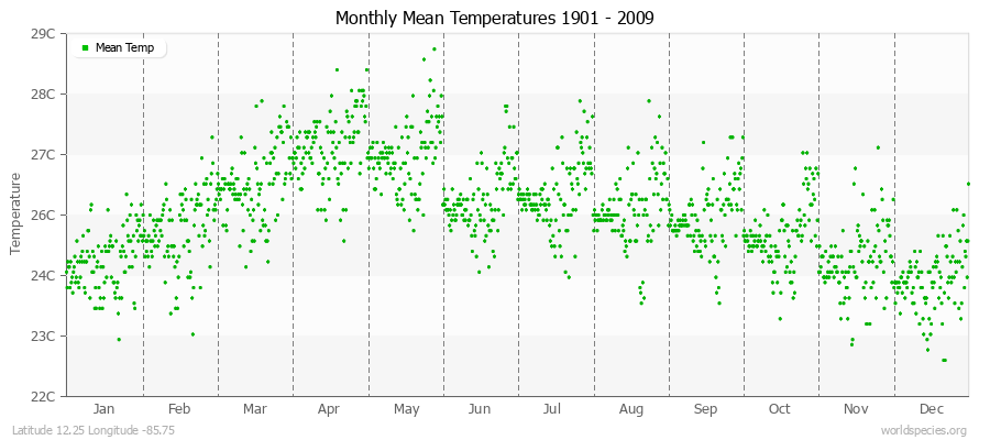 Monthly Mean Temperatures 1901 - 2009 (Metric) Latitude 12.25 Longitude -85.75