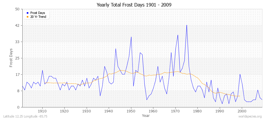 Yearly Total Frost Days 1901 - 2009 Latitude 12.25 Longitude -85.75