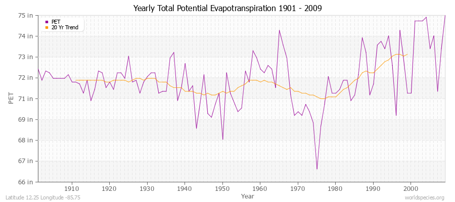 Yearly Total Potential Evapotranspiration 1901 - 2009 (English) Latitude 12.25 Longitude -85.75