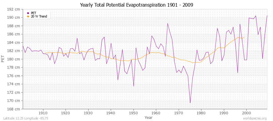 Yearly Total Potential Evapotranspiration 1901 - 2009 (Metric) Latitude 12.25 Longitude -85.75