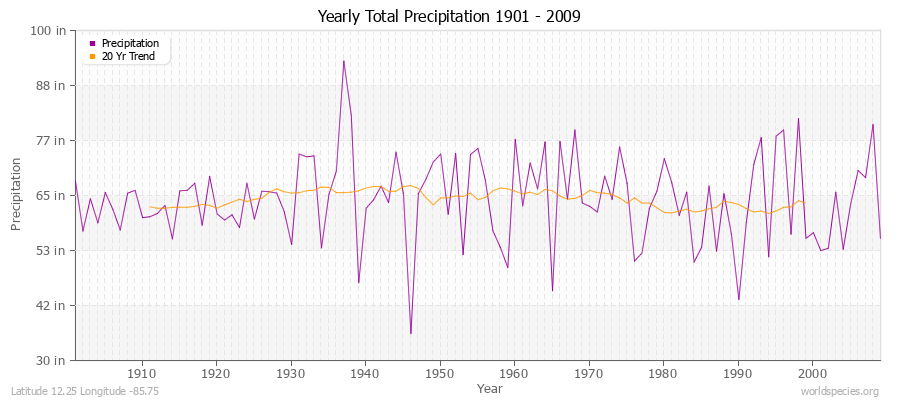 Yearly Total Precipitation 1901 - 2009 (English) Latitude 12.25 Longitude -85.75