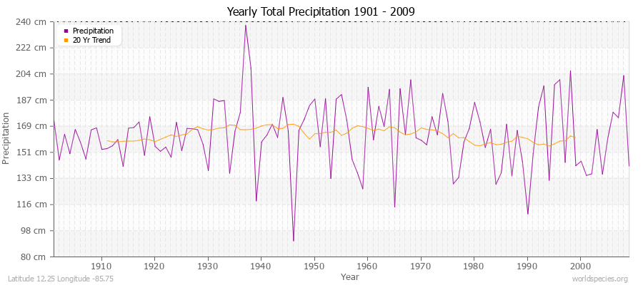 Yearly Total Precipitation 1901 - 2009 (Metric) Latitude 12.25 Longitude -85.75