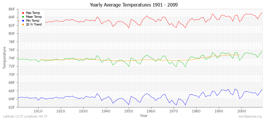 Yearly Average Temperatures 2010 - 2009 (English) Latitude 12.75 Longitude -85.75