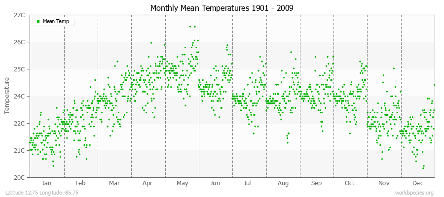 Monthly Mean Temperatures 1901 - 2009 (Metric) Latitude 12.75 Longitude -85.75