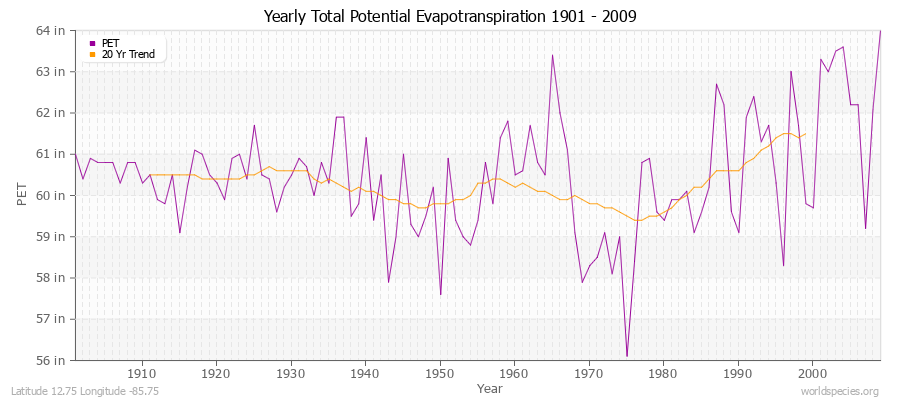 Yearly Total Potential Evapotranspiration 1901 - 2009 (English) Latitude 12.75 Longitude -85.75