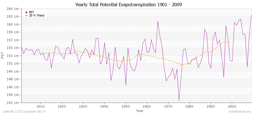 Yearly Total Potential Evapotranspiration 1901 - 2009 (Metric) Latitude 12.75 Longitude -85.75