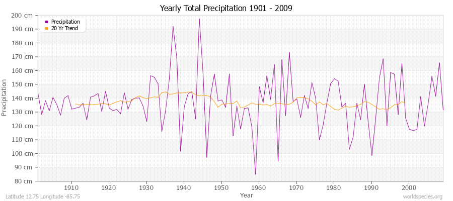 Yearly Total Precipitation 1901 - 2009 (Metric) Latitude 12.75 Longitude -85.75