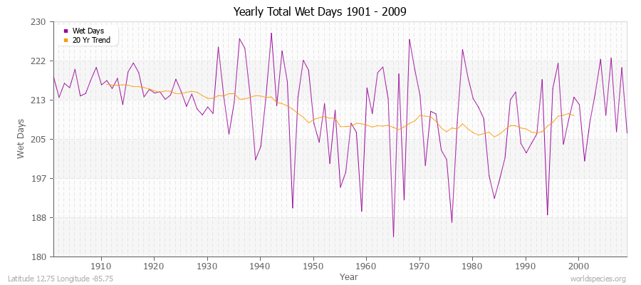 Yearly Total Wet Days 1901 - 2009 Latitude 12.75 Longitude -85.75