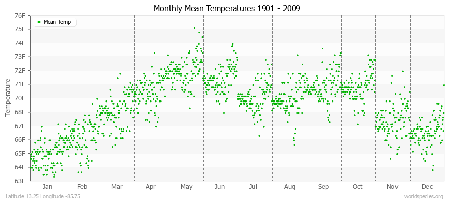 Monthly Mean Temperatures 1901 - 2009 (English) Latitude 13.25 Longitude -85.75