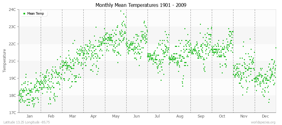 Monthly Mean Temperatures 1901 - 2009 (Metric) Latitude 13.25 Longitude -85.75