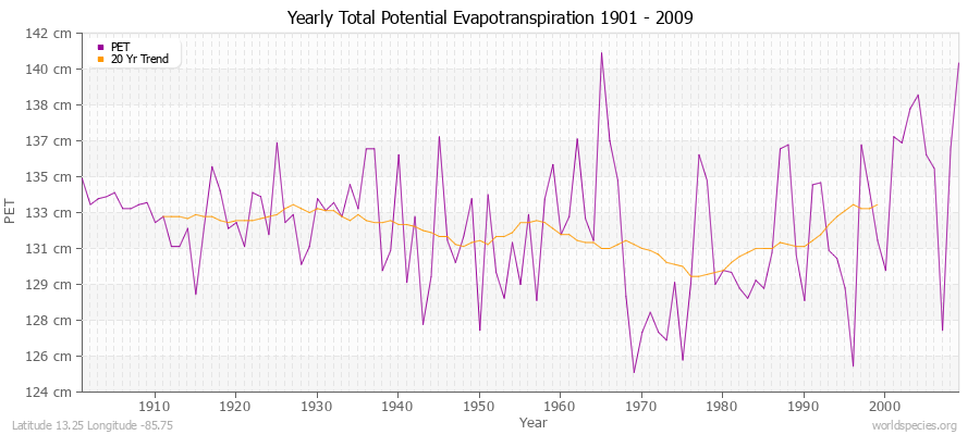 Yearly Total Potential Evapotranspiration 1901 - 2009 (Metric) Latitude 13.25 Longitude -85.75